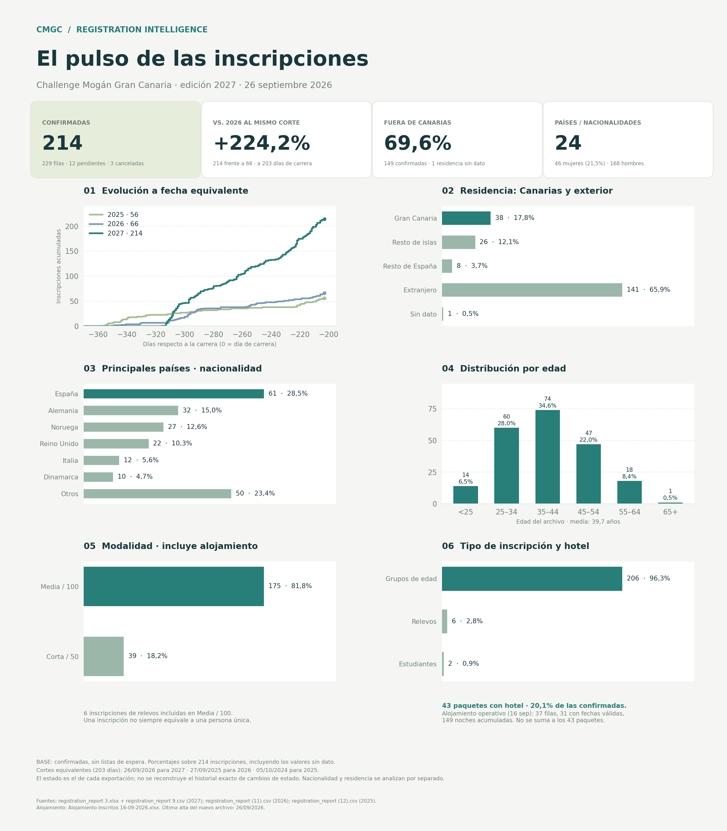 Resumen gráfico de inscripciones de Challenge Mogán Gran Canaria 2027